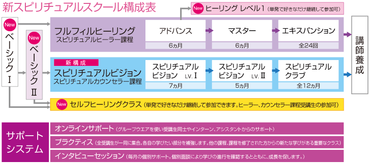 スクール構成